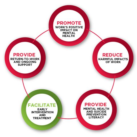 Facilitating Early Intervention And Treatment Construction Blueprint